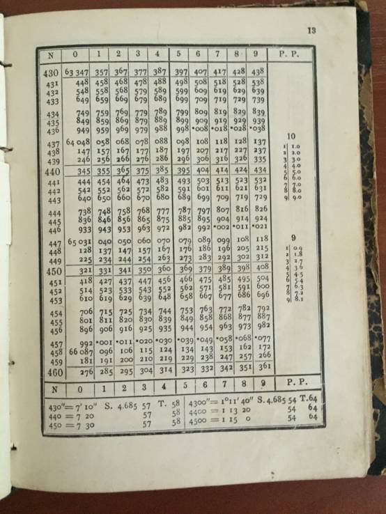 1907 Пятизначные таблицы логарифмов, фото №5