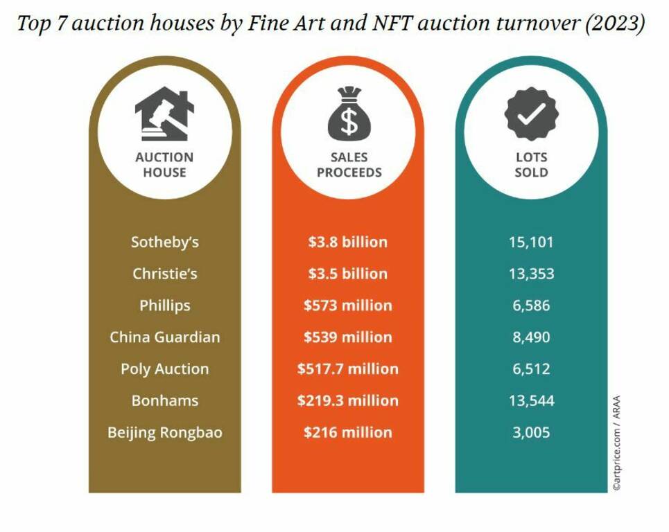 Продажі образотворчого мистецтва та NFT у найбільших аукціонних домах світу