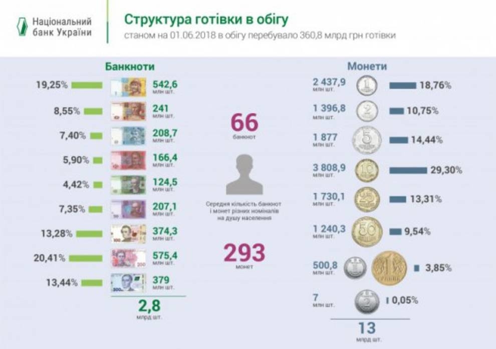 New rounding rules: from 1 July 2018 small coins for delivery in Ukrainian stores will not be used