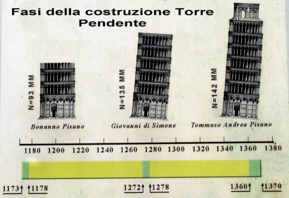 Leaning Tower of Pisa: how was the main architectural symbol of the city aligned?